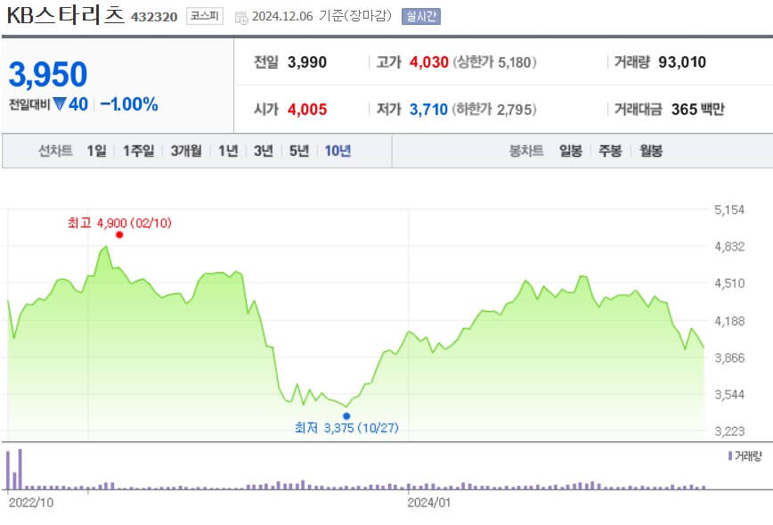 KB스타리츠 주가