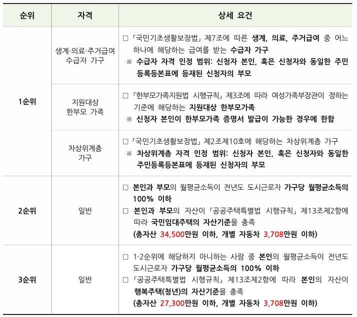 신청순위