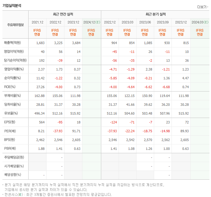 이엔코퍼레이션_실적