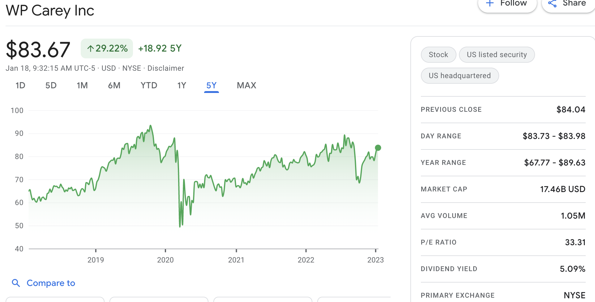 WPC 최근 5년 주가수익률 추이