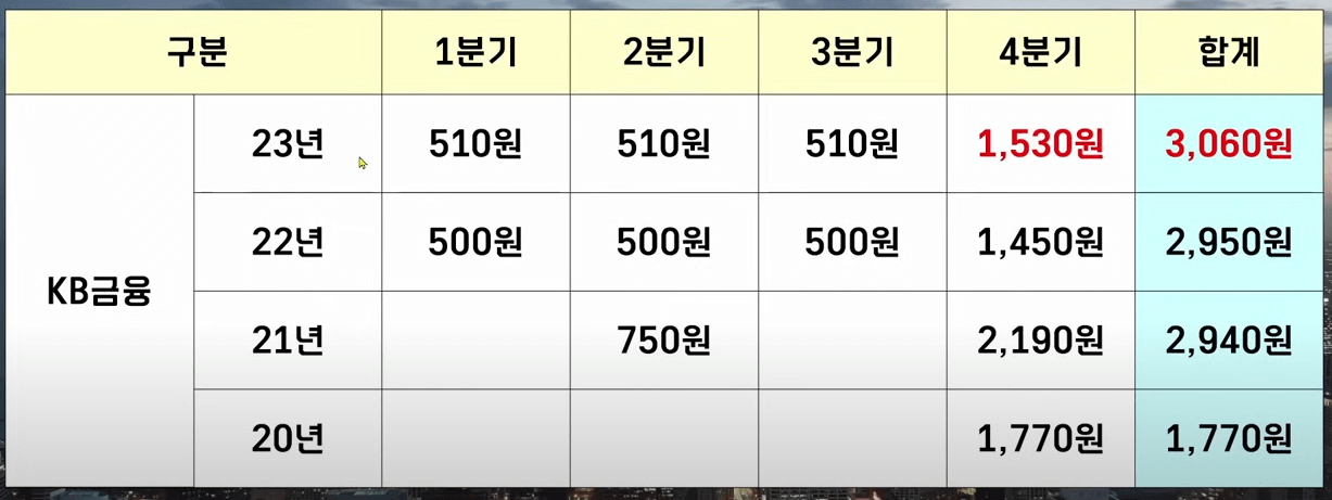 KB금융 배당금 4년 연속 증가했다.