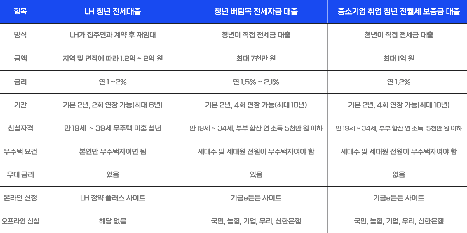청년버팀목 vs 토스뱅크 청년전세자금대출 비교분석📊