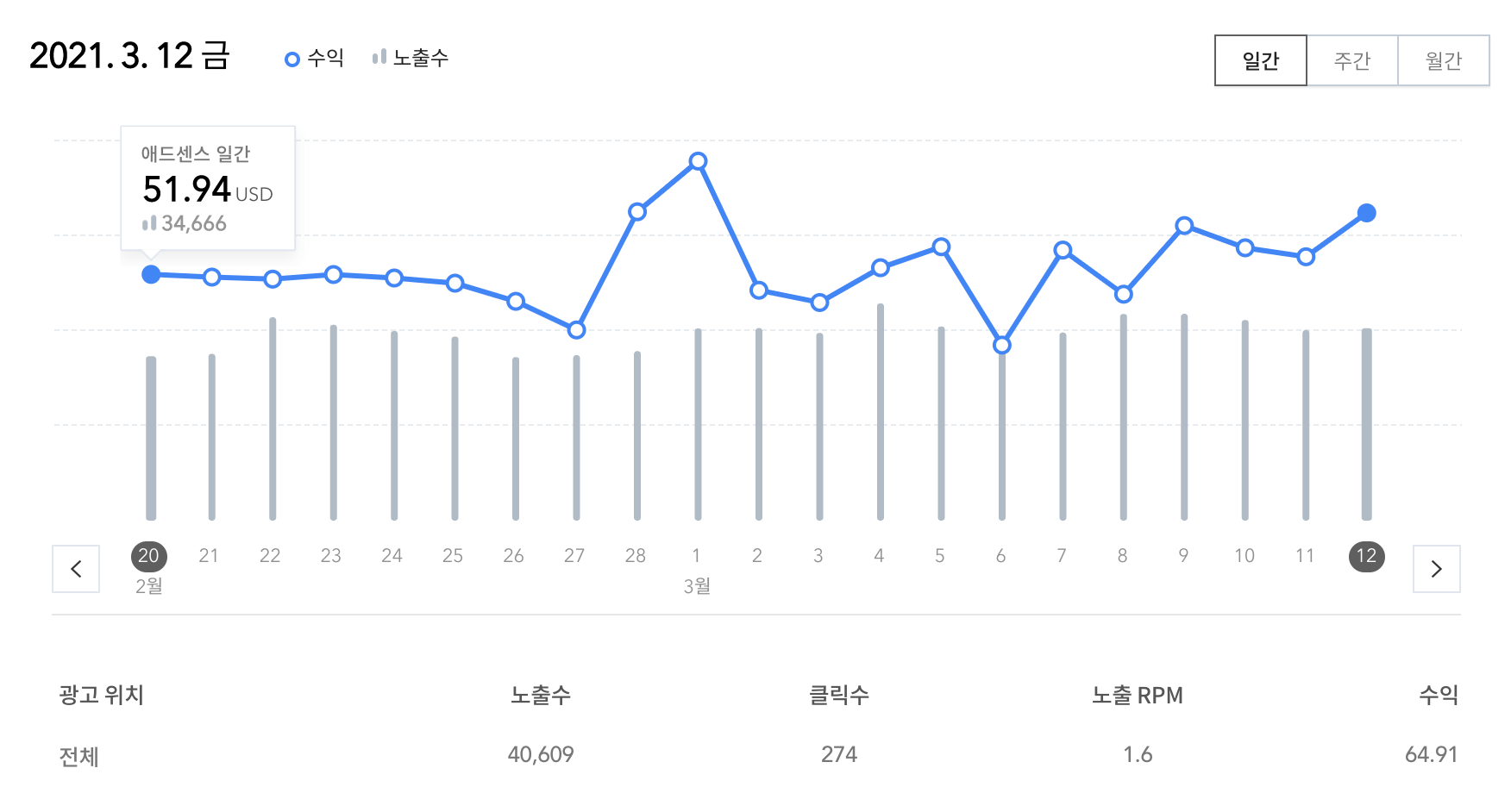티스토리-수익