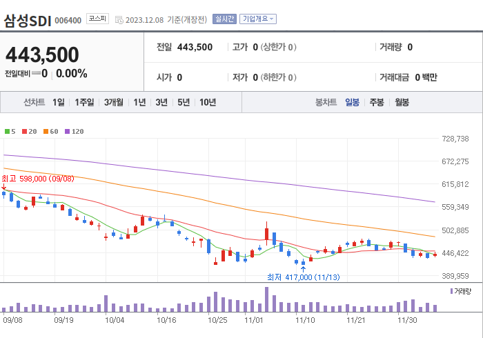 삼성SDI 3개월 주가(일봉)