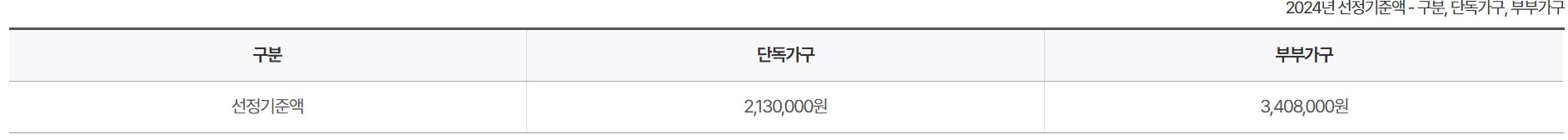 기초연금 수급자격 (2024년 기준)