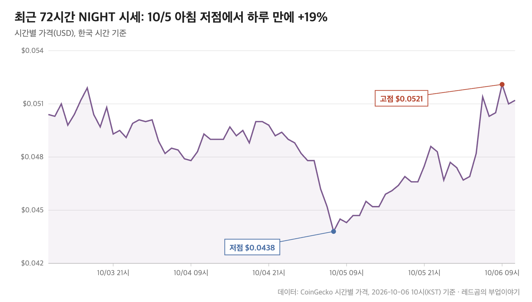 최근 72시간 미드나잇(NIGHT) 시간별 시세, 한국 시간 기준