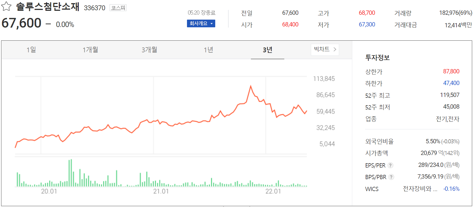 솔루스첨단소재 - 주가 정보(2022.05.20)