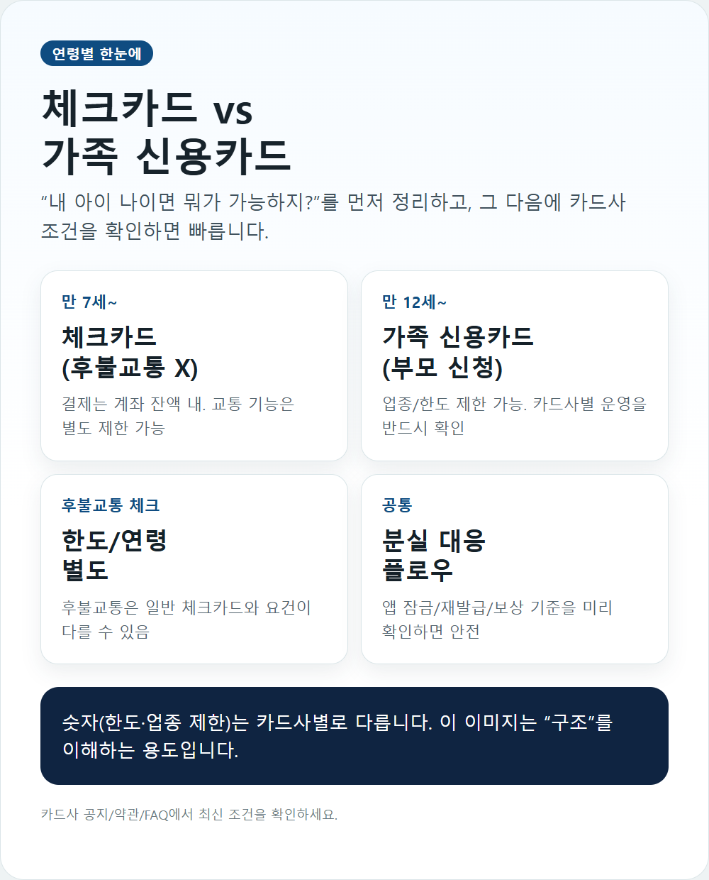 미성년자 연령별 카드 발급 가능 정리