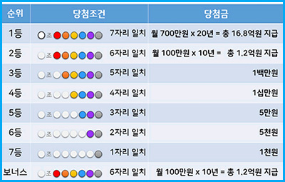 연금복권 등수별 당첨조건