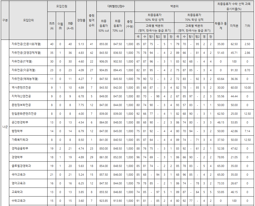 상명대 정시등급컷