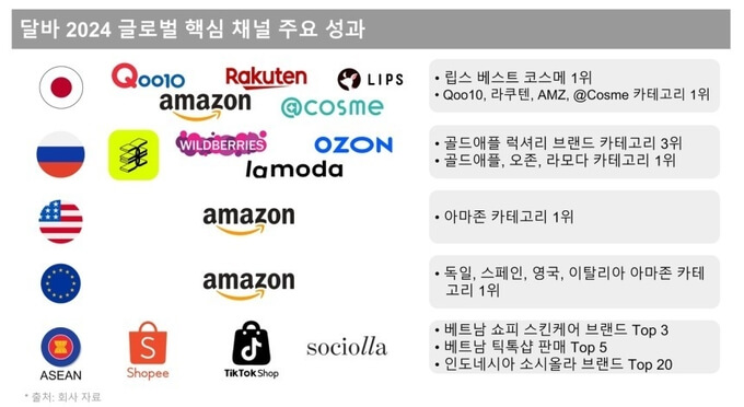 달바 글로벌 성과