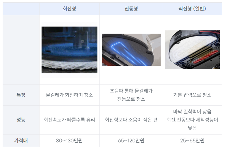 물걸레 방식과 압력
