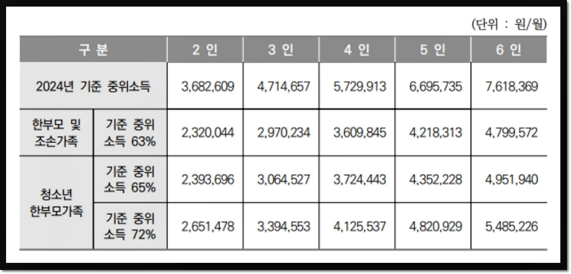 2024년-지원가구별-소득인정액-기준