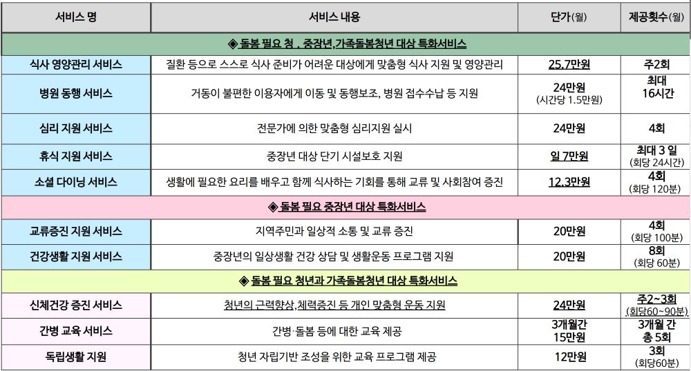 일상돌봄 특화서비스 내용