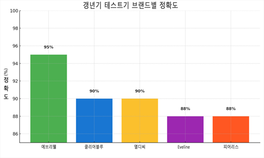 갱년기 테스트기 브랜드별 정확도 그래프