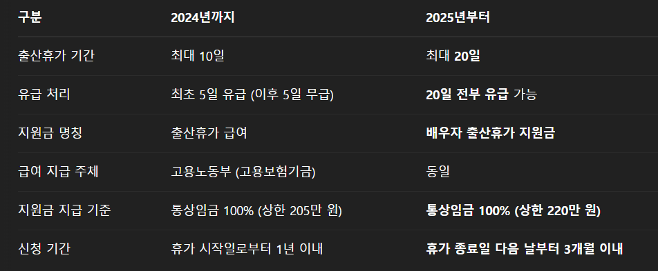 배우자 출산휴가