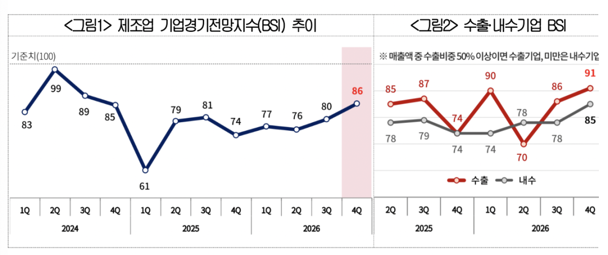 제조업 BSI 상승, 4분기 86 기록&hellip;반도체&middot;화장품 수출 호조 영향 참고 이미지 2