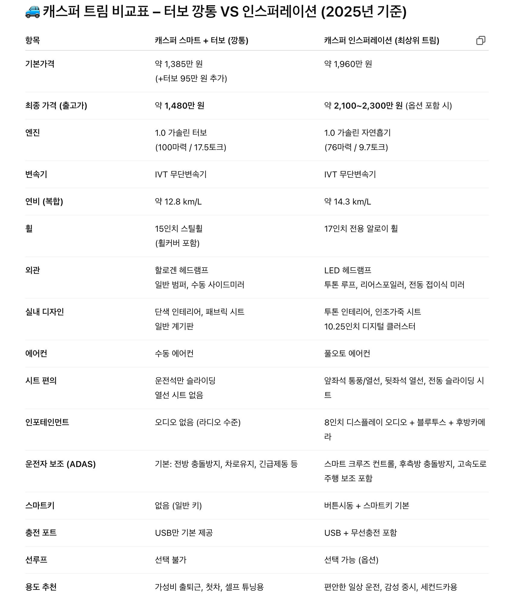 캐스퍼 차이점