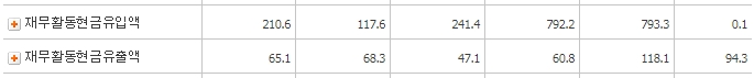 아이큐어_재무활동현금흐름