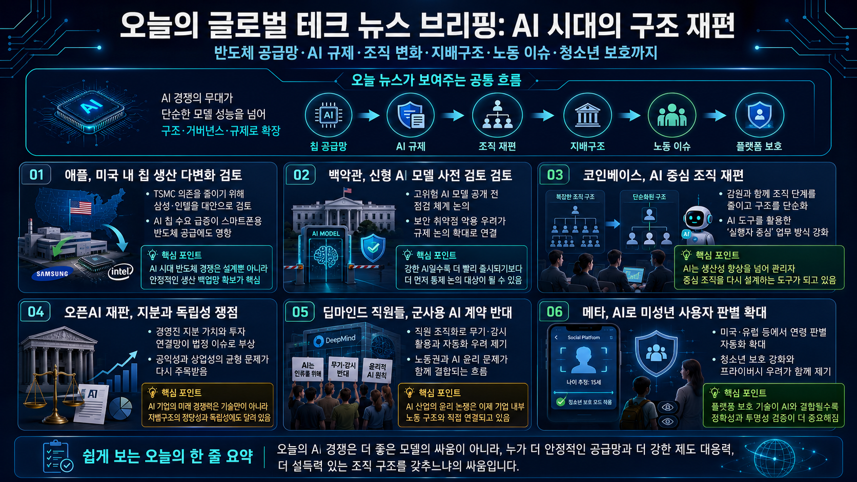 애플의 미국 칩 생산 다변화, 코인베이스 감원과 AI 조직 재편, 메타의 미성년자 AI 판별
