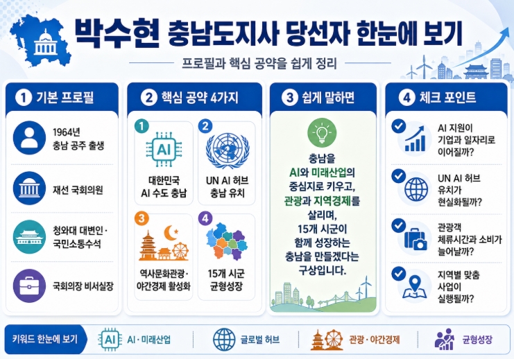 박수현 충남도지사 당선자 프로필·공약 쉽게 정리