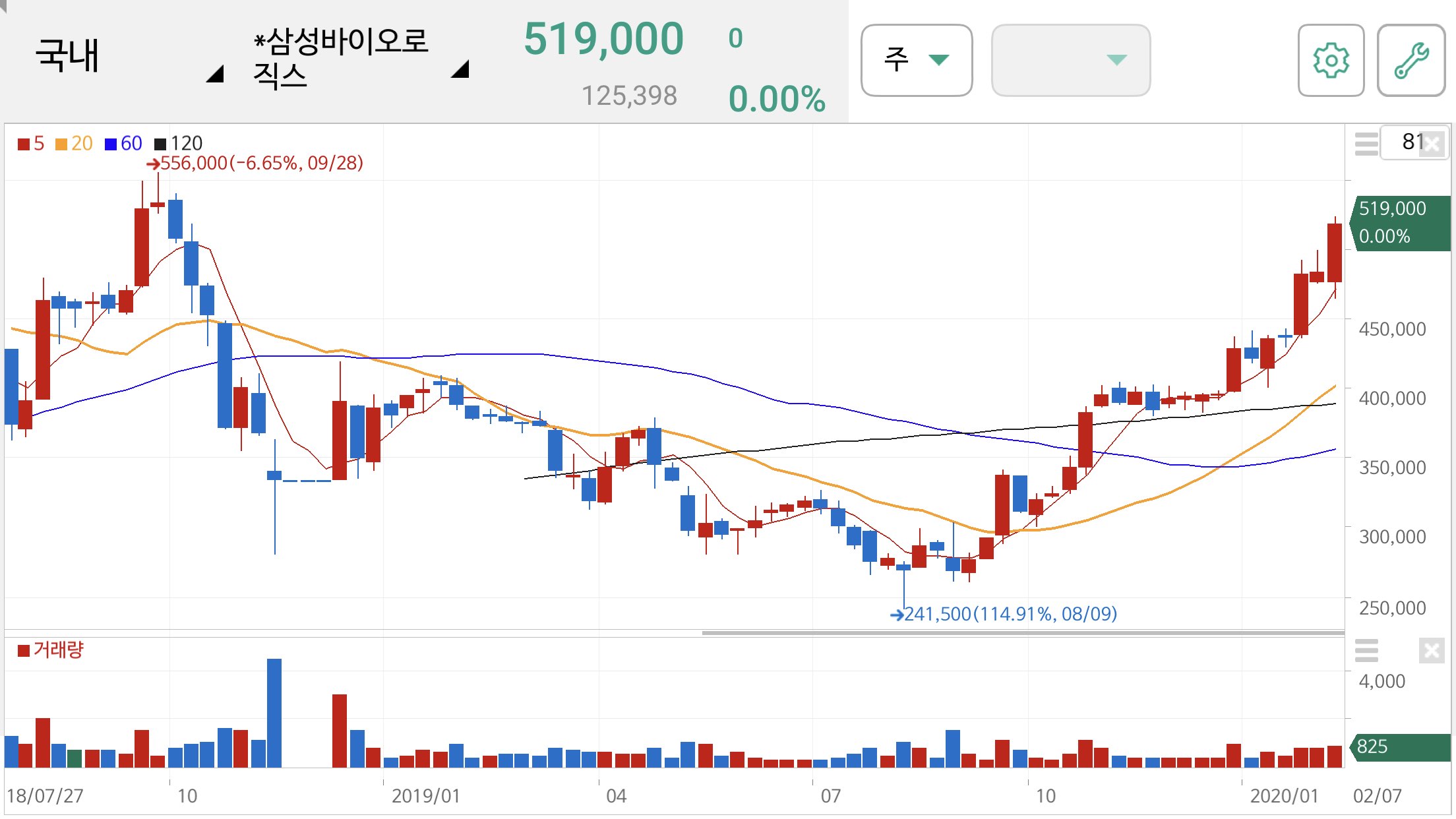 삼성바이오로직스 주가 전망