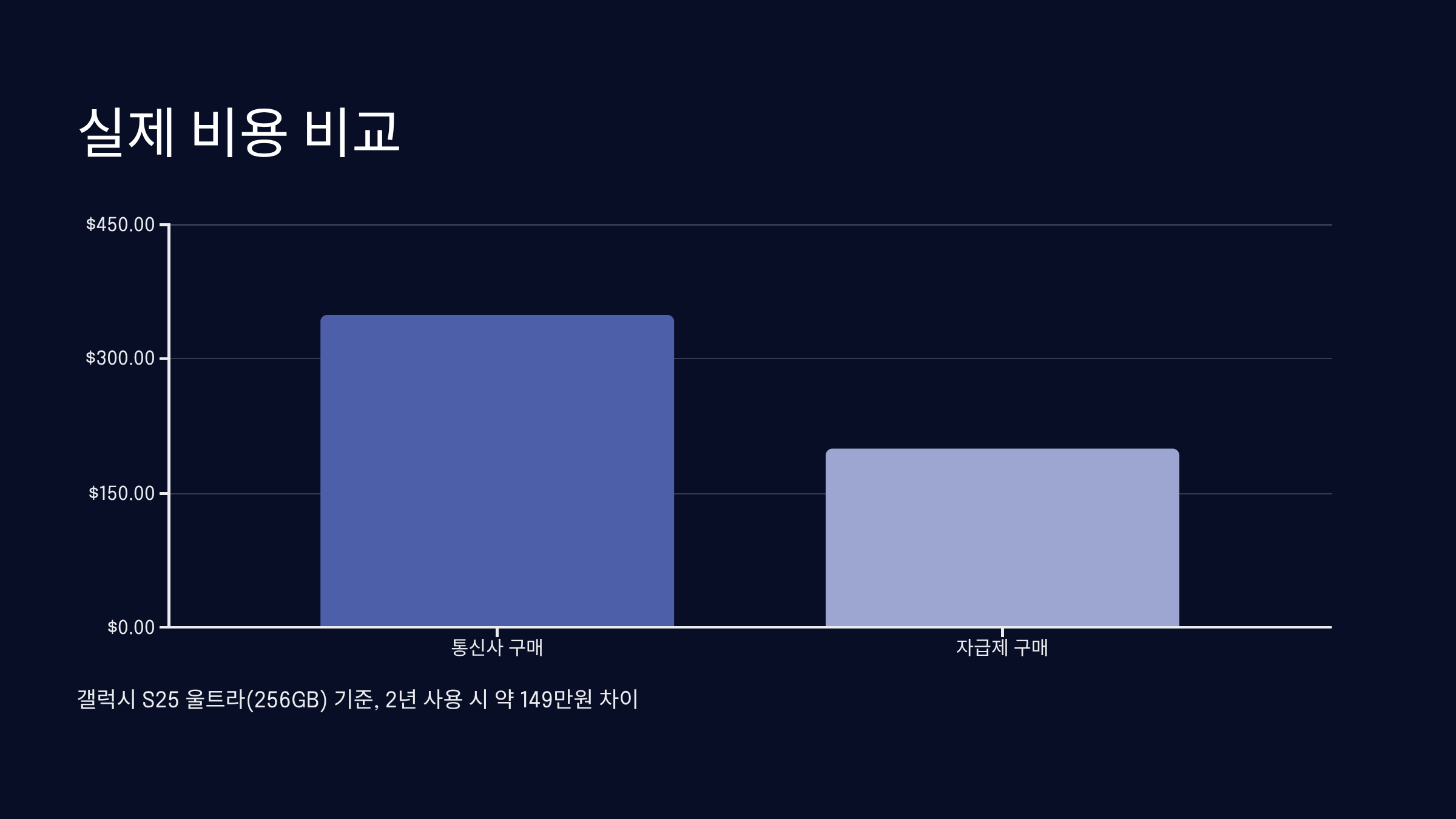 보조금 vs 자급제폰 실제 비교