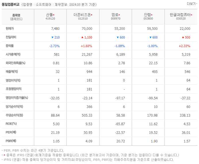 산돌_동종업비교자료