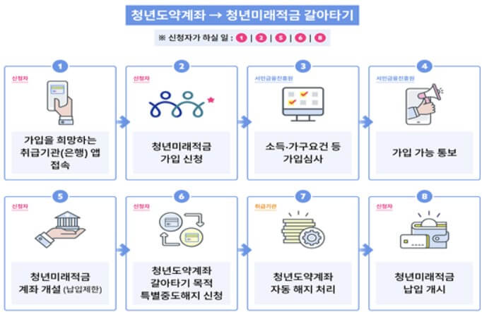 2026 청년미래적금 신청방법