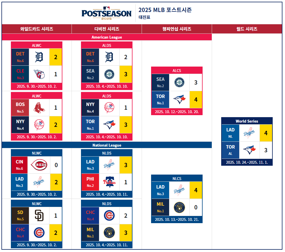 2025년 메이저리그 우승 LA다저스