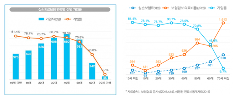 실손의료보험의 가입률
