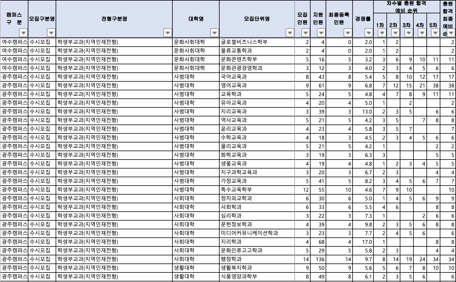 2024 전남대 수시 충원결과