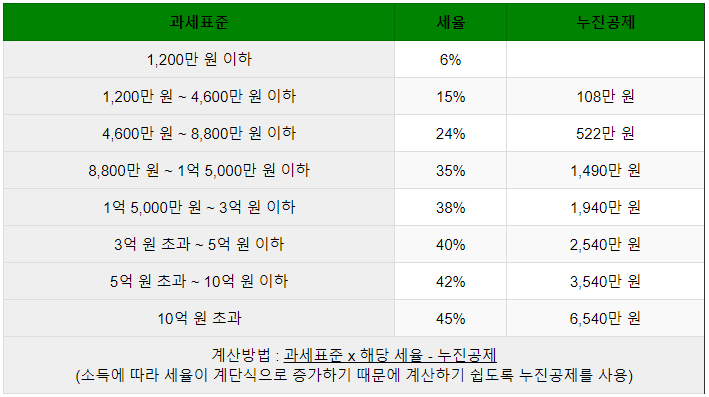 과세표준 세율 표(누진공제)