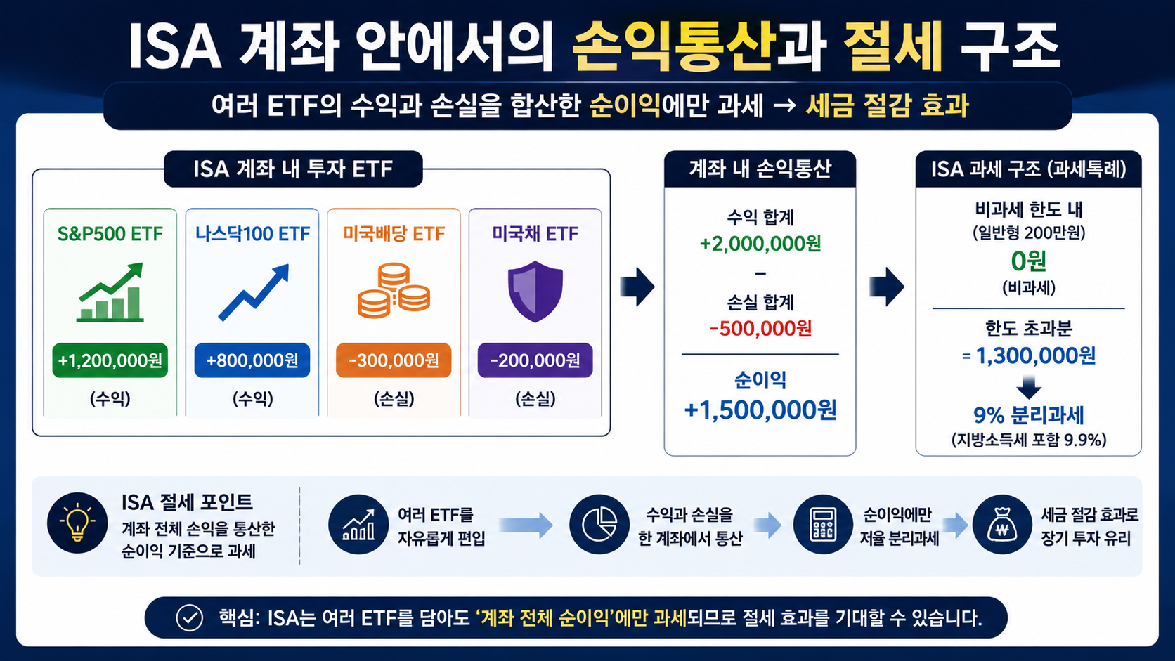 #ISA미국ETF #ISAETF #국내상장해외ETF #중개형ISA #S&amp;amp;P500ETF #나스닥100ETF #미국배당ETF #미국채ETF #ISA절세 #ISA자산배분 #4050재테크 #절세투자