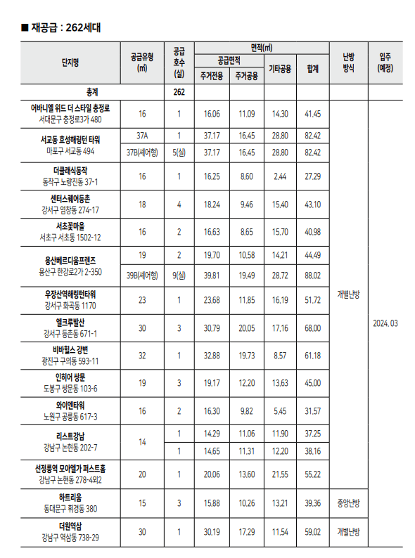청년 안심주택 3차 지원조건