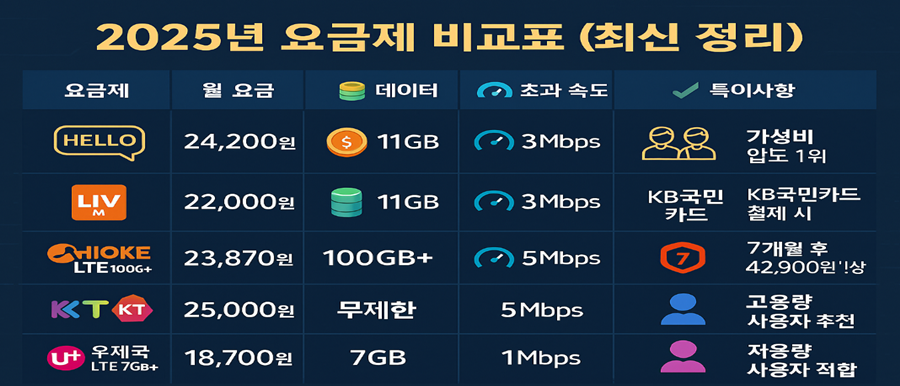 2025년 요금제 비교표 (최신 정리)
