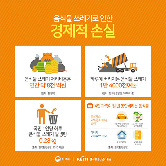 음식물 쓰레기로 인한 손실