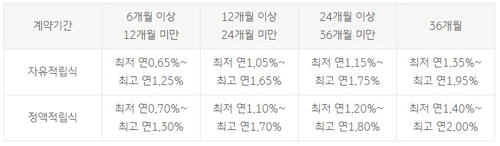 내맘대로적금 최종이율