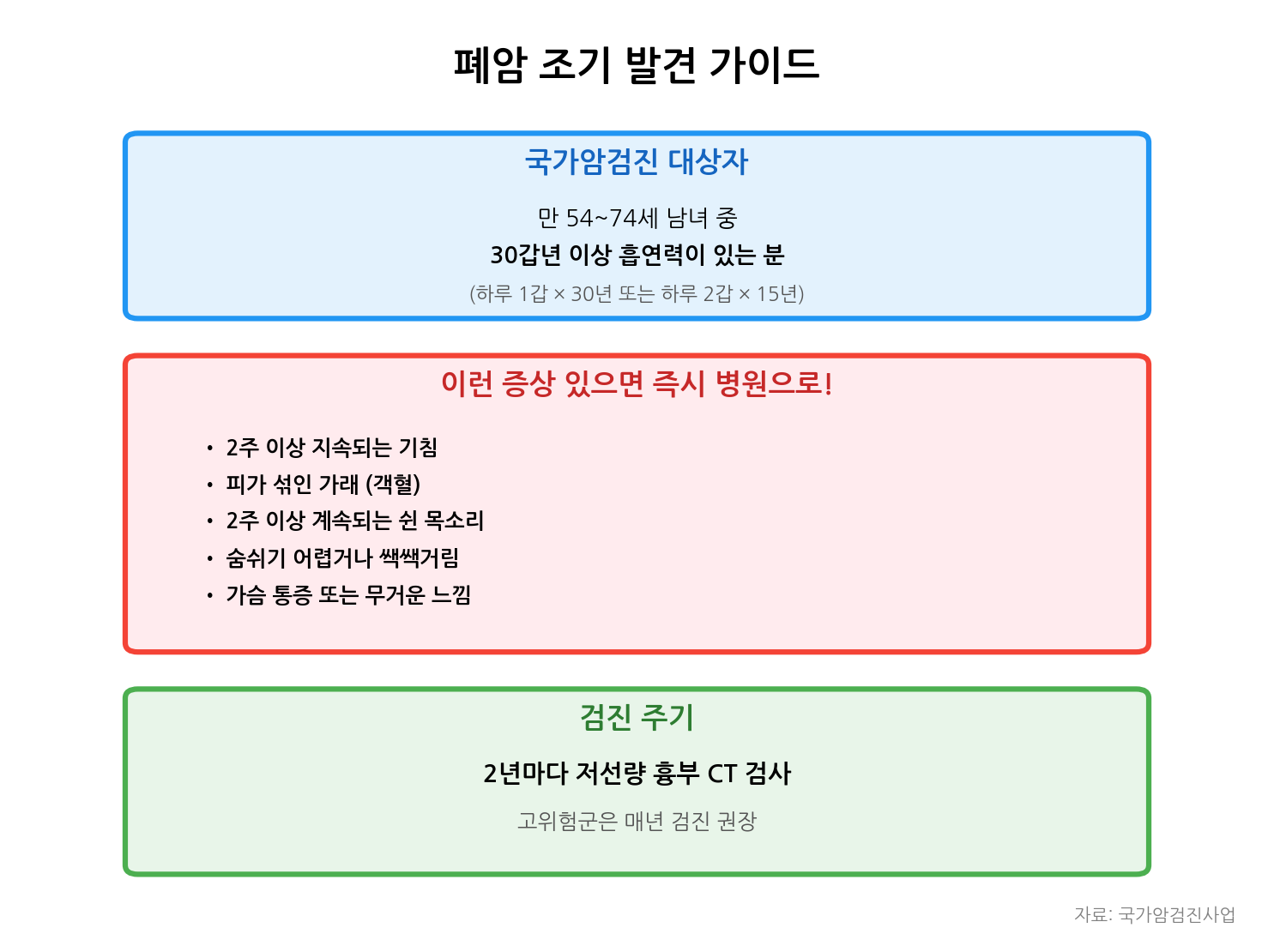 폐암 조기 발견 가이드