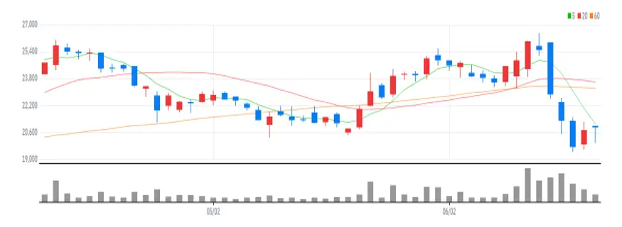 메디포스트 차트