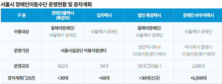 장애인콜택시 확충