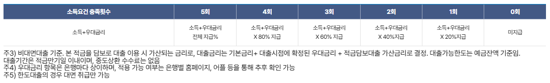 청년도약계좌 신청은행11곳비교