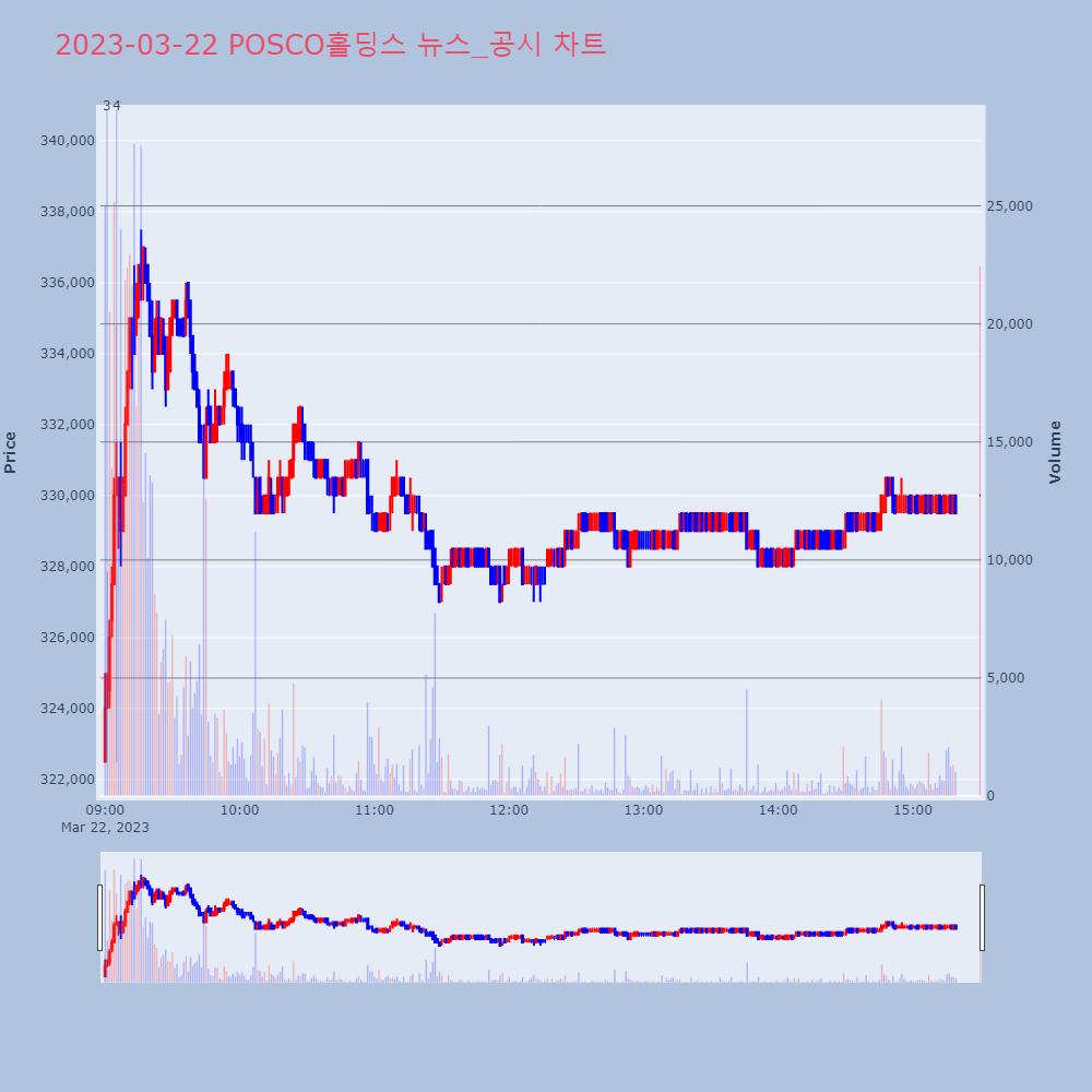 POSCO홀딩스_뉴스공시차트