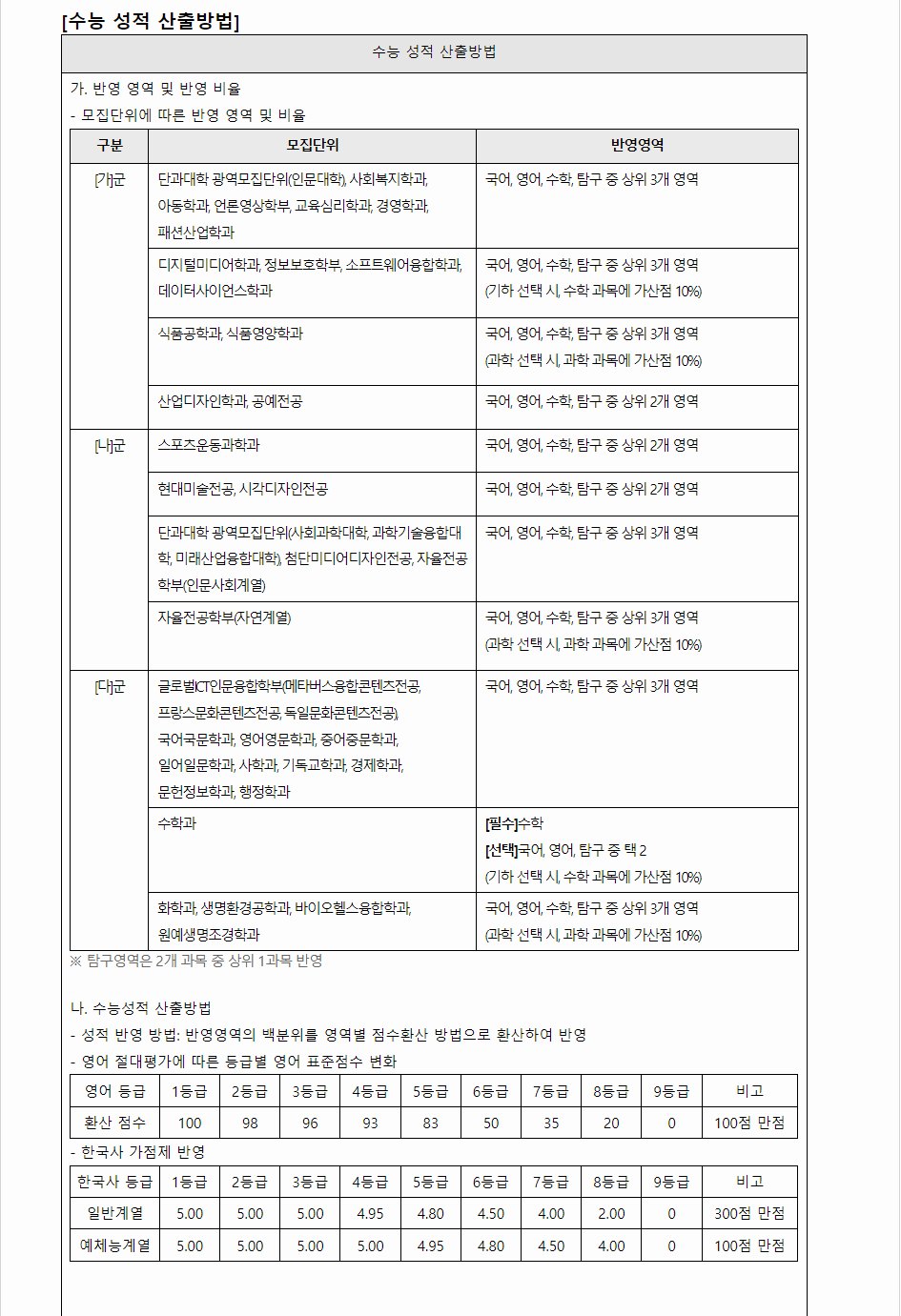 2024학년도 서울여자대학교 수능위주전형 수능 성적 산출방법
