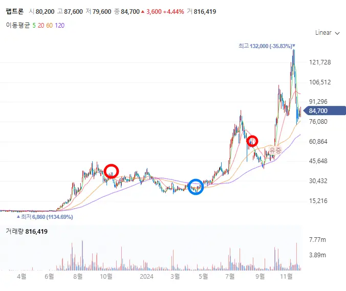 펩트론-일봉-차트