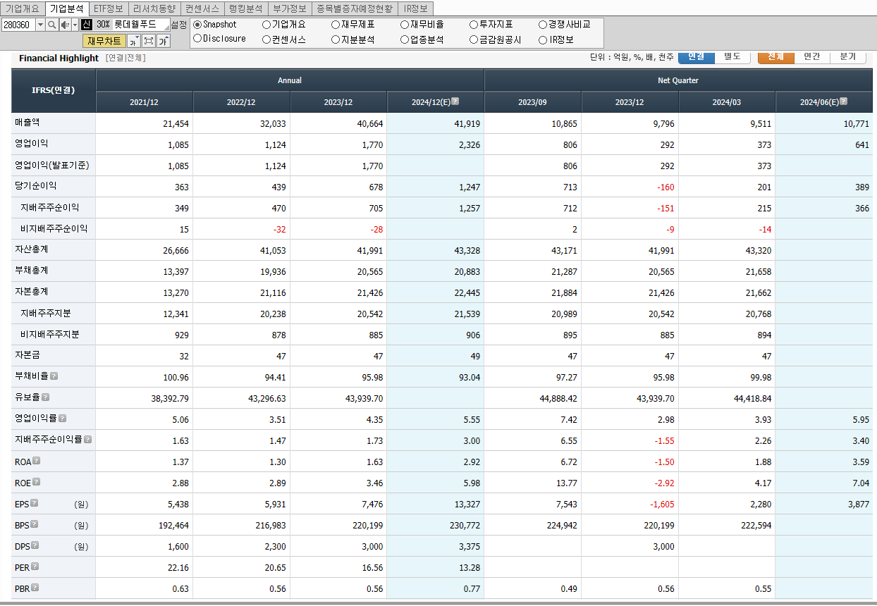 롯데푸드웰 재무제표