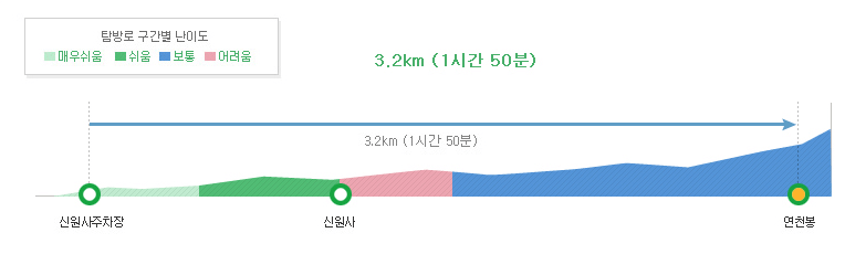 신원사높이