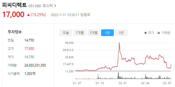 피씨디렉트의 주가는 17,000원