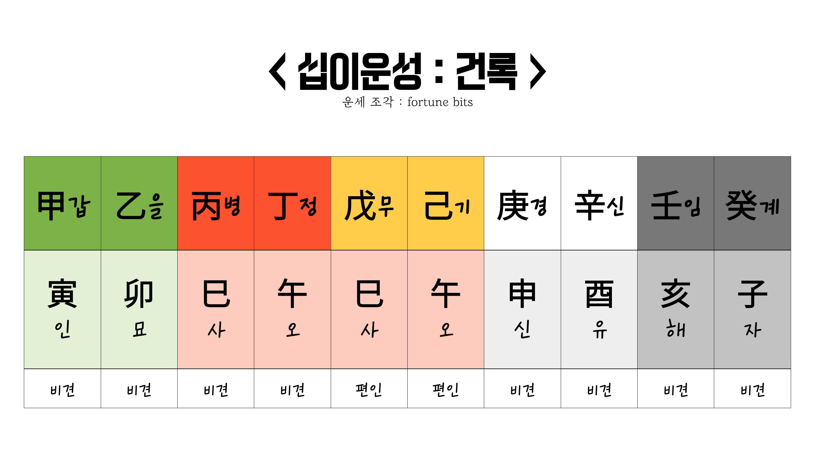 십이운성 표 건록