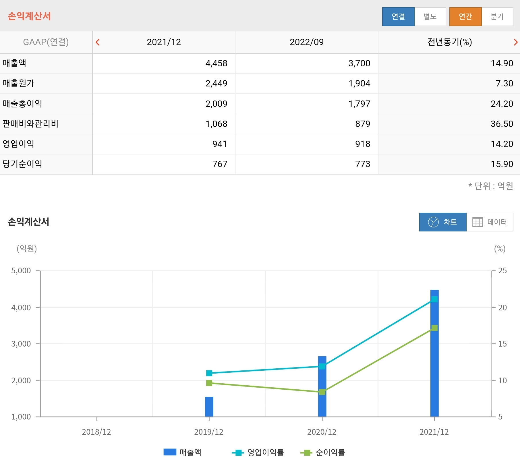피에스케이 손익계산서
